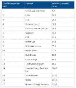 Citizens Advice Bureaux's non-domestic energy supplier performance league table